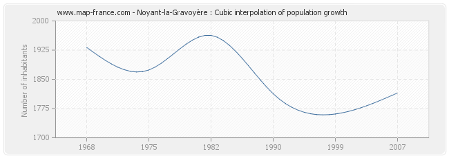 Noyant-la-Gravoyère : Cubic interpolation of population growth