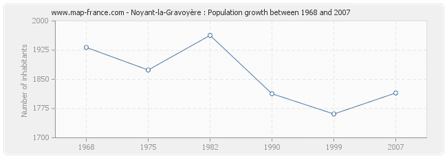 Population Noyant-la-Gravoyère