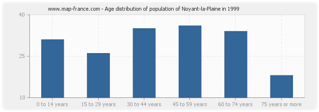 Age distribution of population of Noyant-la-Plaine in 1999