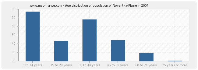 Age distribution of population of Noyant-la-Plaine in 2007