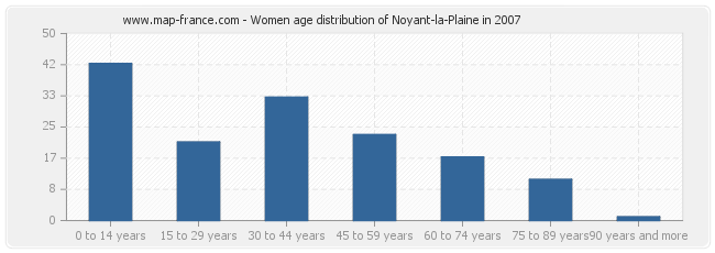 Women age distribution of Noyant-la-Plaine in 2007