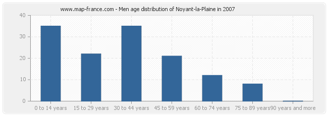 Men age distribution of Noyant-la-Plaine in 2007