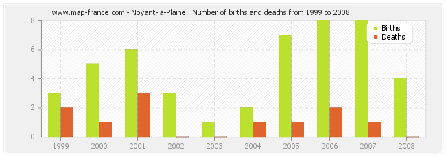 Noyant-la-Plaine : Number of births and deaths from 1999 to 2008