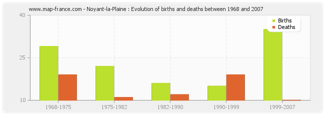 Noyant-la-Plaine : Evolution of births and deaths between 1968 and 2007