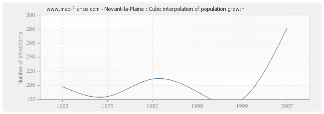 Noyant-la-Plaine : Cubic interpolation of population growth