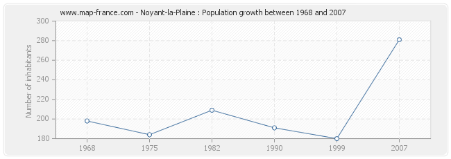 Population Noyant-la-Plaine