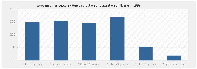 Age distribution of population of Nuaillé in 1999