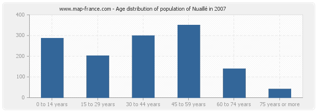 Age distribution of population of Nuaillé in 2007