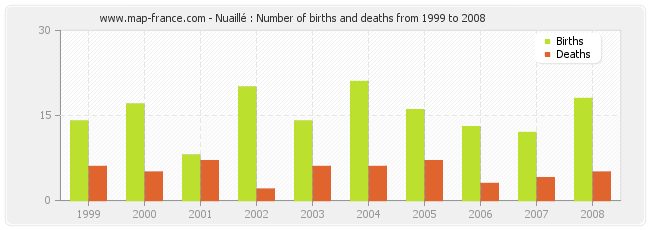 Nuaillé : Number of births and deaths from 1999 to 2008