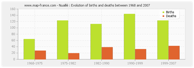 Nuaillé : Evolution of births and deaths between 1968 and 2007