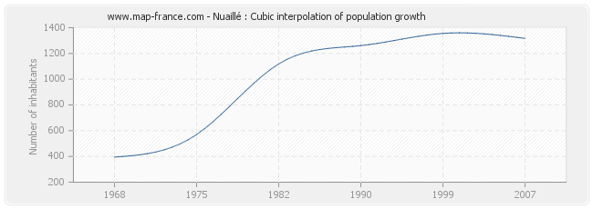 Nuaillé : Cubic interpolation of population growth