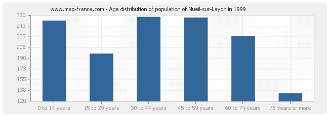 Age distribution of population of Nueil-sur-Layon in 1999