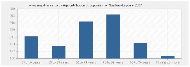 Age distribution of population of Nueil-sur-Layon in 2007