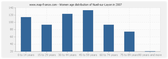 Women age distribution of Nueil-sur-Layon in 2007