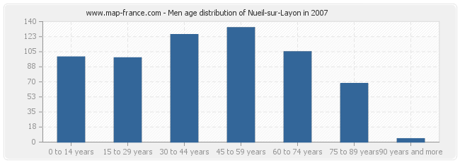 Men age distribution of Nueil-sur-Layon in 2007