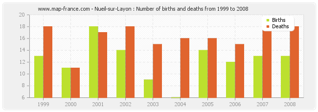 Nueil-sur-Layon : Number of births and deaths from 1999 to 2008