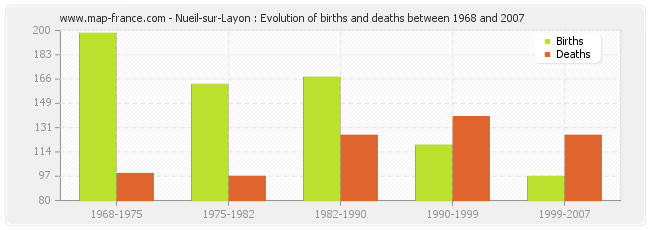Nueil-sur-Layon : Evolution of births and deaths between 1968 and 2007