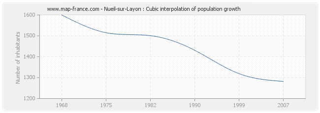 Nueil-sur-Layon : Cubic interpolation of population growth