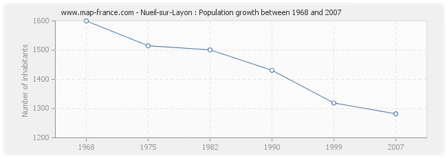 Population Nueil-sur-Layon