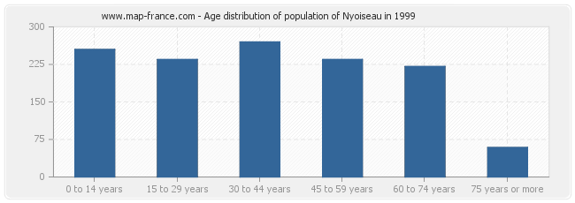 Age distribution of population of Nyoiseau in 1999