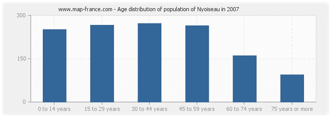 Age distribution of population of Nyoiseau in 2007