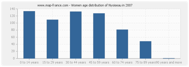 Women age distribution of Nyoiseau in 2007