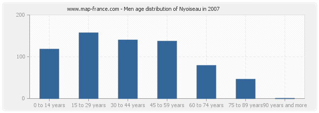 Men age distribution of Nyoiseau in 2007