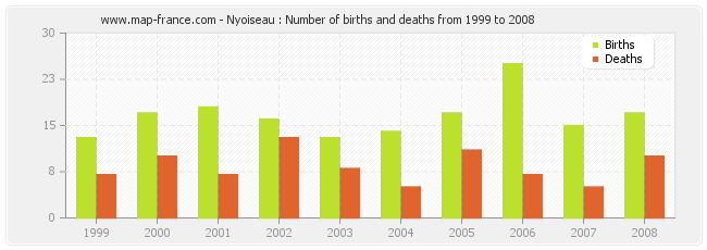 Nyoiseau : Number of births and deaths from 1999 to 2008