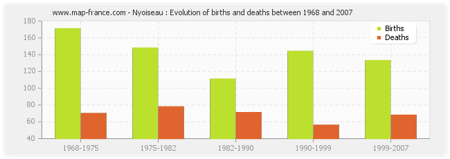 Nyoiseau : Evolution of births and deaths between 1968 and 2007