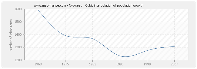Nyoiseau : Cubic interpolation of population growth