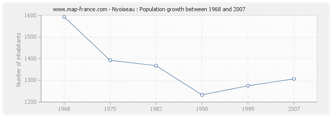 Population Nyoiseau
