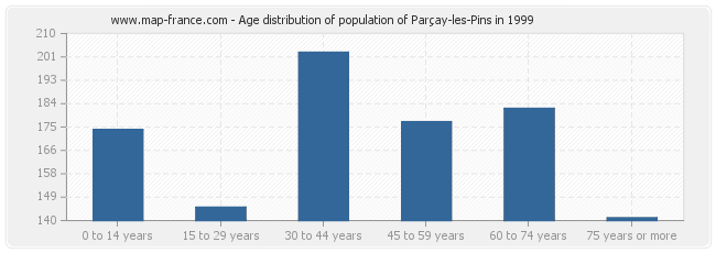 Age distribution of population of Parçay-les-Pins in 1999