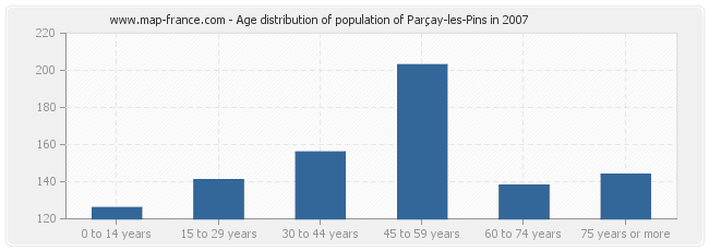 Age distribution of population of Parçay-les-Pins in 2007