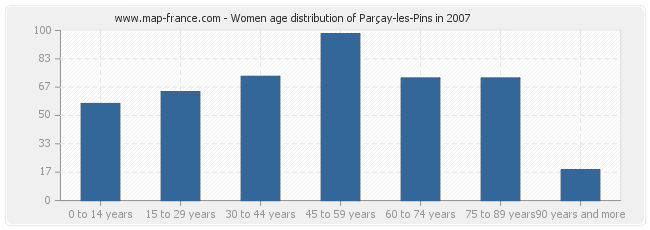 Women age distribution of Parçay-les-Pins in 2007