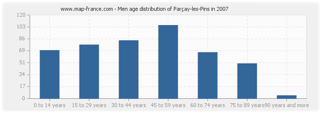 Men age distribution of Parçay-les-Pins in 2007