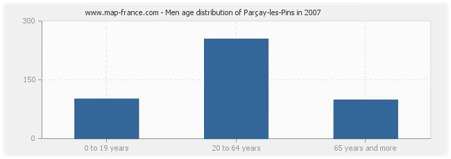 Men age distribution of Parçay-les-Pins in 2007