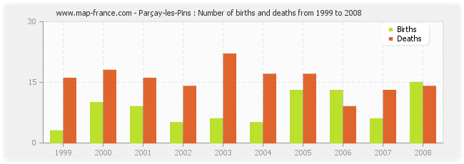 Parçay-les-Pins : Number of births and deaths from 1999 to 2008