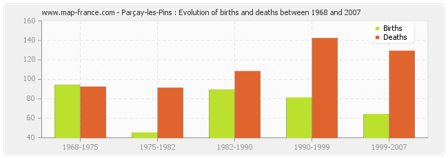 Parçay-les-Pins : Evolution of births and deaths between 1968 and 2007
