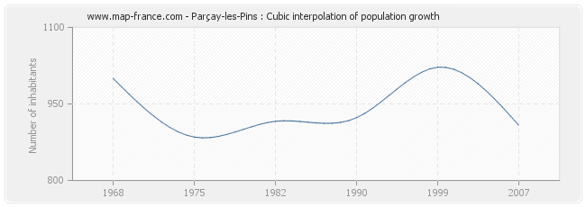 Parçay-les-Pins : Cubic interpolation of population growth