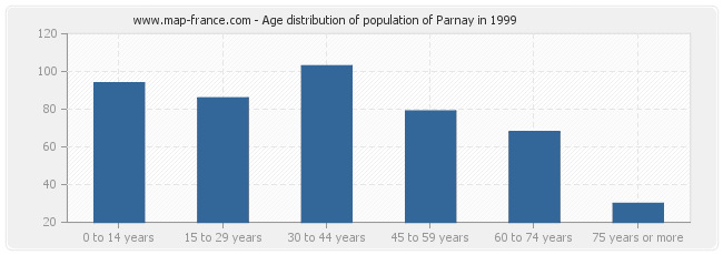 Age distribution of population of Parnay in 1999