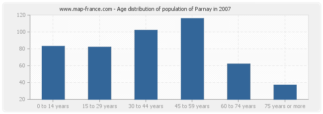Age distribution of population of Parnay in 2007