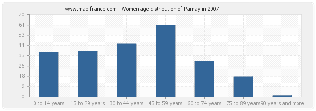 Women age distribution of Parnay in 2007