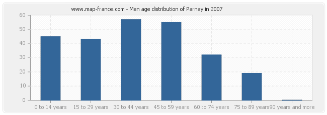 Men age distribution of Parnay in 2007