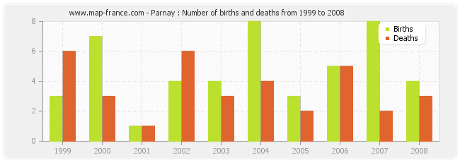 Parnay : Number of births and deaths from 1999 to 2008