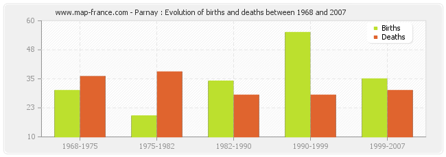 Parnay : Evolution of births and deaths between 1968 and 2007