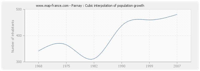 Parnay : Cubic interpolation of population growth