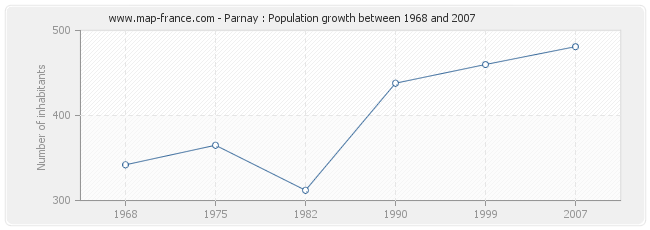 Population Parnay