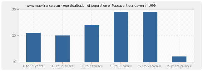 Age distribution of population of Passavant-sur-Layon in 1999