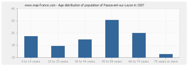 Age distribution of population of Passavant-sur-Layon in 2007