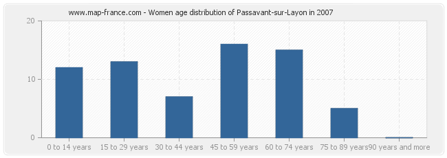 Women age distribution of Passavant-sur-Layon in 2007